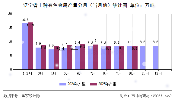 辽宁省十种有色金属产量分月（当月值）统计图