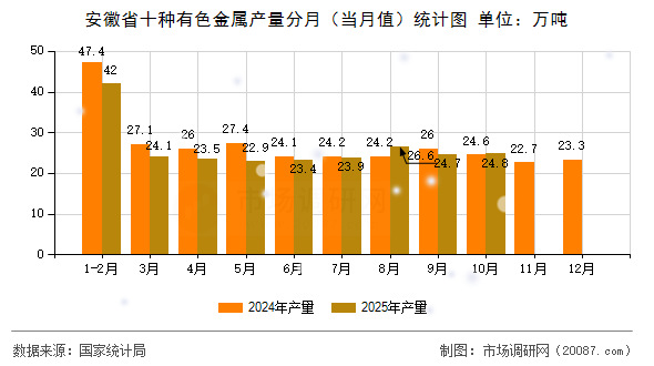 安徽省十种有色金属产量分月（当月值）统计图