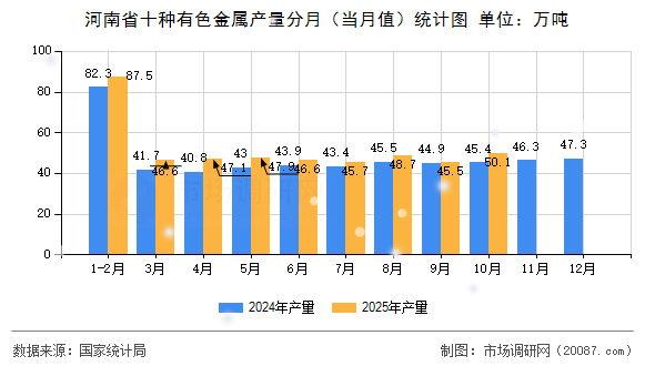 河南省十种有色金属产量分月（当月值）统计图