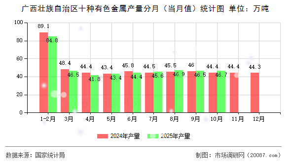 广西壮族自治区十种有色金属产量分月（当月值）统计图