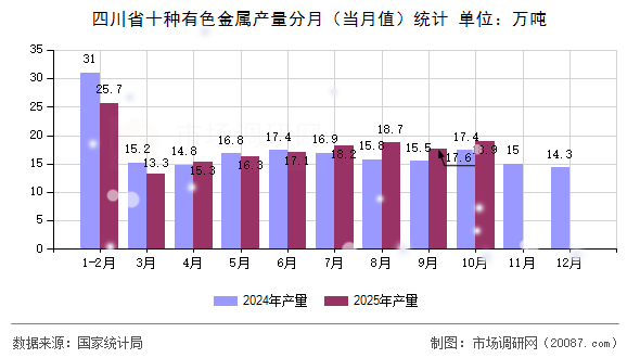 四川省十种有色金属产量分月（当月值）统计