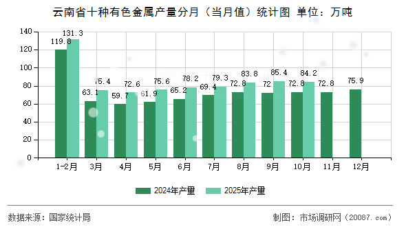 云南省十种有色金属产量分月（当月值）统计图