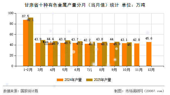 甘肃省十种有色金属产量分月（当月值）统计