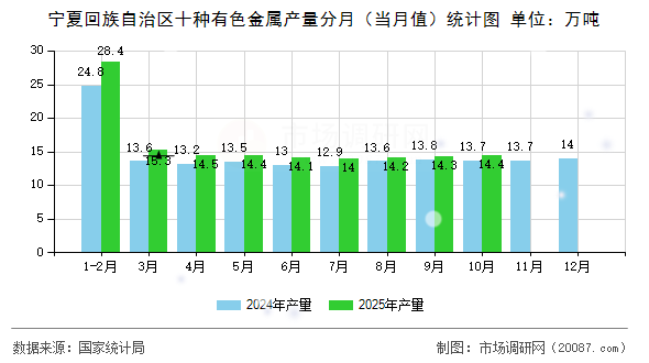 宁夏回族自治区十种有色金属产量分月(当月值)统计图 宁夏回族自治区十种有色金属产量分月(当月值)统计图