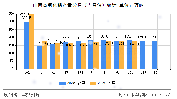 山西省氧化铝产量分月（当月值）统计