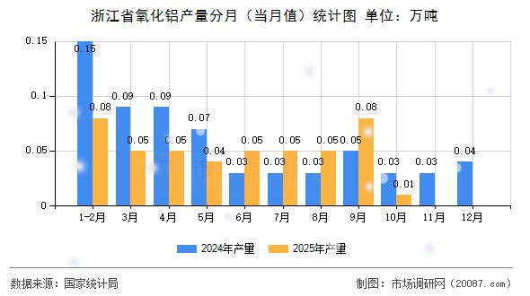 浙江省氧化铝产量分月(当月值)统计图 浙江省氧化铝产量分月(当月值)统计图