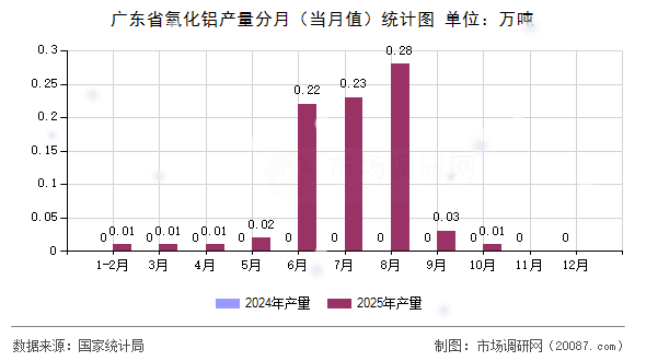 广东省氧化铝产量分月（当月值）统计图