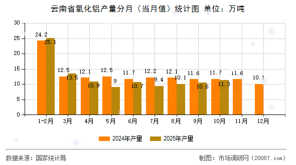 云南省氧化铝产量分月（当月值）统计图