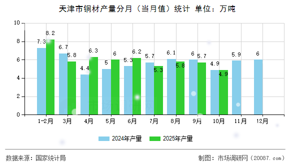 天津市铜材产量分月（当月值）统计