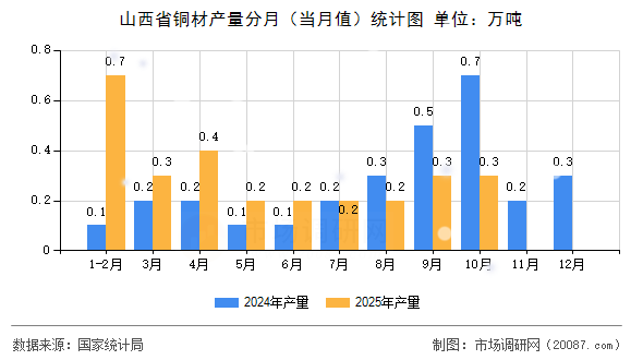 山西省铜材产量分月（当月值）统计图