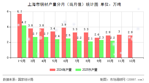上海市铜材产量分月（当月值）统计图