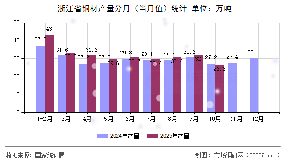 浙江省铜材产量分月（当月值）统计