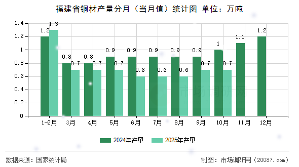 福建省铜材产量分月（当月值）统计图