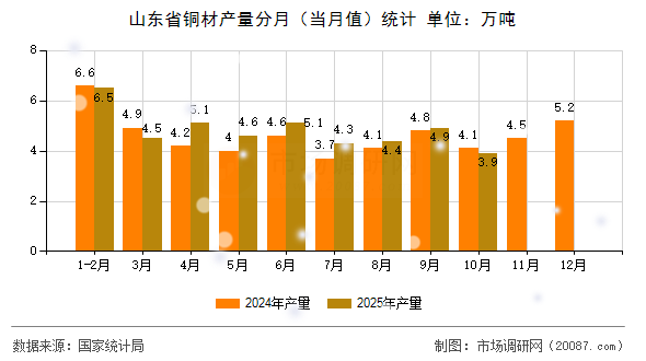 山东省铜材产量分月（当月值）统计
