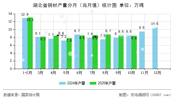 湖北省铜材产量分月（当月值）统计图