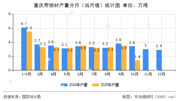 重庆市铜材产量分月（当月值）统计图