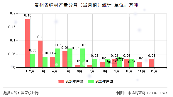 贵州省铜材产量分月(当月值)统计 贵州省铜材产量分月(当月值)统计