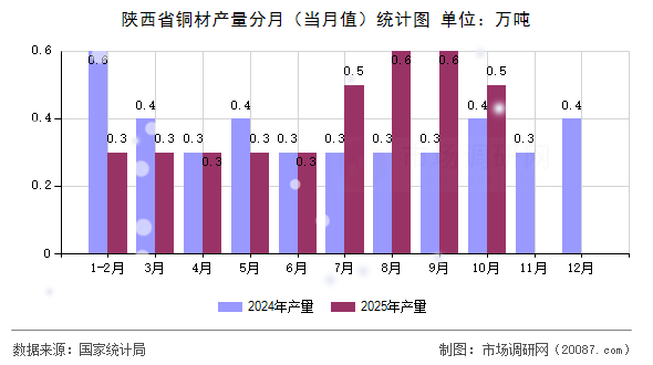 陕西省铜材产量分月（当月值）统计图