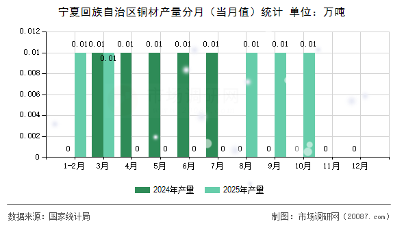 宁夏回族自治区铜材产量分月(当月值)统计 宁夏回族自治区铜材产量分月(当月值)统计