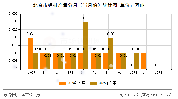 北京市铝材产量分月（当月值）统计图