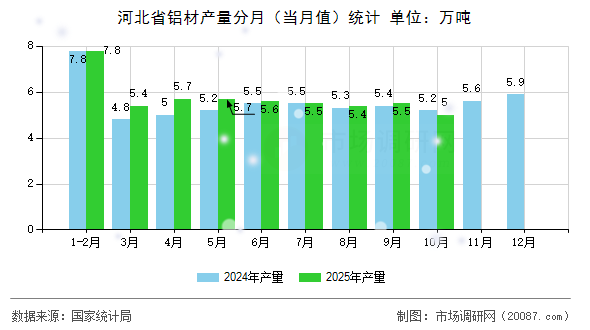 河北省铝材产量分月（当月值）统计