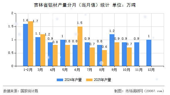 吉林省铝材产量分月（当月值）统计