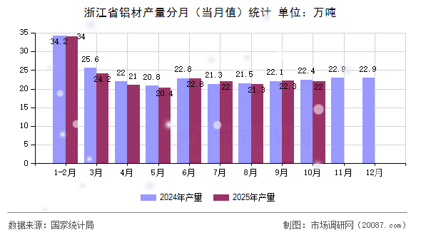 浙江省铝材产量分月（当月值）统计