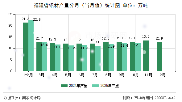 福建省铝材产量分月（当月值）统计图