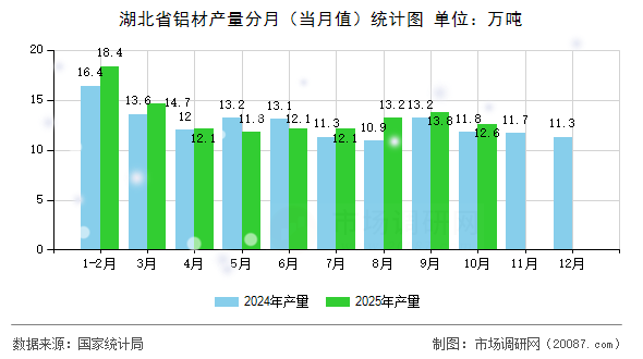 湖北省铝材产量分月(当月值)统计图 湖北省铝材产量分月(当月值)统计图