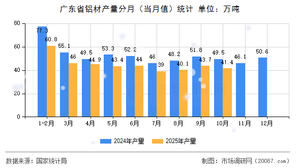 广东省铝材产量分月(当月值)统计 广东省铝材产量分月(当月值)统计