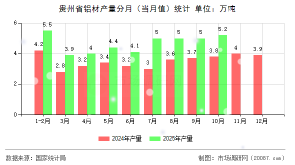 贵州省铝材产量分月（当月值）统计