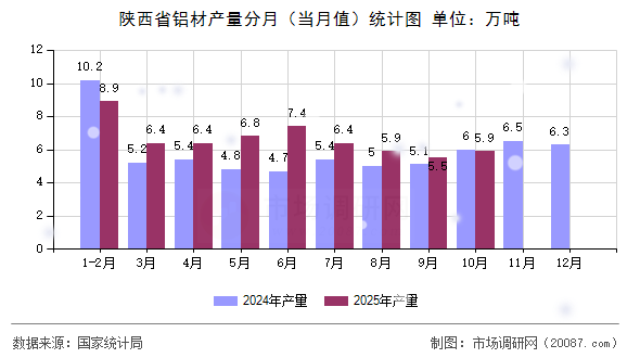 陕西省铝材产量分月（当月值）统计图