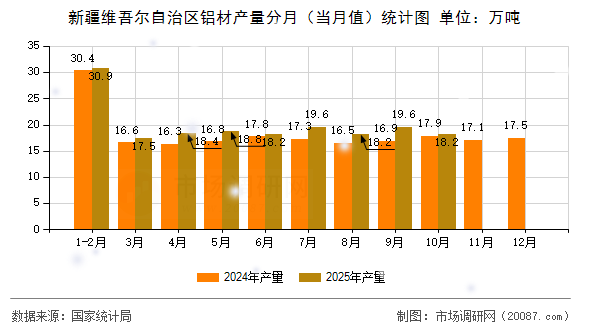 新疆维吾尔自治区铝材产量分月(当月值)统计图 新疆维吾尔自治区铝材产量分月(当月值)统计图