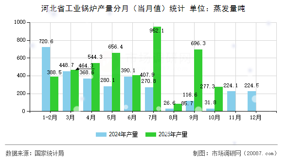 河北省工业锅炉产量分月（当月值）统计