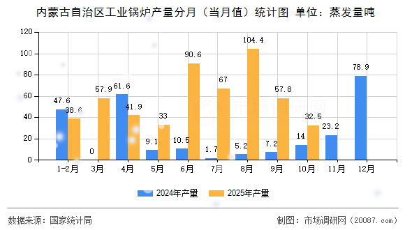 内蒙古自治区工业锅炉产量分月（当月值）统计图