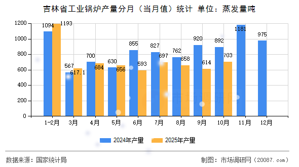 吉林省工业锅炉产量分月（当月值）统计
