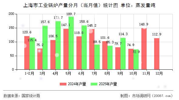 上海市工业锅炉产量分月(当月值)统计图 上海市工业锅炉产量分月(当月值)统计图