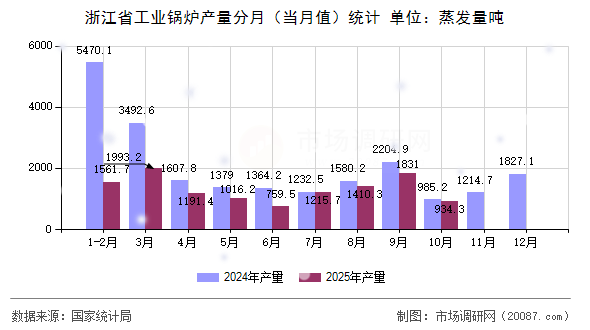 浙江省工业锅炉产量分月（当月值）统计
