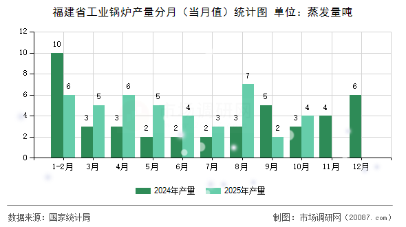 福建省工业锅炉产量分月（当月值）统计图