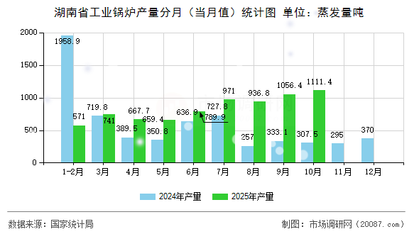 湖南省工业锅炉产量分月（当月值）统计图