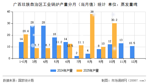 广西壮族自治区工业锅炉产量分月(当月值)统计 广西壮族自治区工业锅炉产量分月(当月值)统计