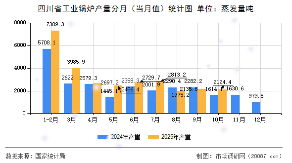 四川省工业锅炉产量分月（当月值）统计图