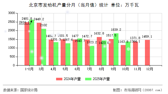北京市发动机产量分月（当月值）统计