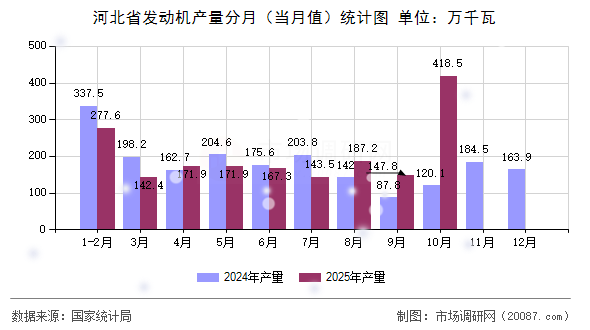 河北省发动机产量分月(当月值)统计图 河北省发动机产量分月(当月值)统计图