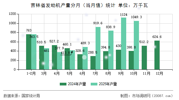 吉林省发动机产量分月（当月值）统计