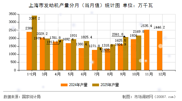 上海市发动机产量分月（当月值）统计图