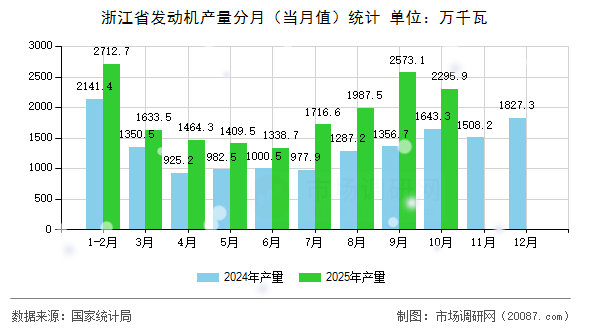 浙江省发动机产量分月（当月值）统计