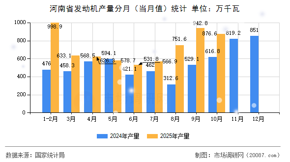 河南省发动机产量分月（当月值）统计
