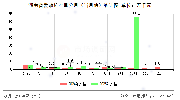 湖南省发动机产量分月（当月值）统计图