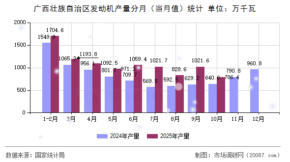 广西壮族自治区发动机产量分月（当月值）统计